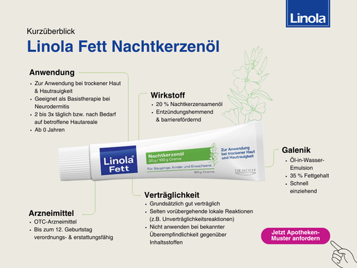 Auf einem hellen, beige-grauen Hintergrund befindet sich oben links die Überschrift „Kurzüberblick“ und darunter in großer blauer Schrift „Linola Fett Nachtkerzenöl“. Rechts oben steht das blaue Linola-Logo. Im Zentrum des Motivs liegt eine Tube „Linola Fett Nachtkerzenöl 20 g/100 g Creme“ leicht schräg nach rechts oben. Links neben der Tube sind in schwarzer Schrift mit Bulletpoints die Bereiche „Anwendung“ und „Arzneimittel“ aufgeführt, jeweils mit kurzen Stichpunkten, zum Beispiel zur Anwendung bei trockener Haut und Hautrauigkeit, zur Eignung bei Neurodermitis, zur Applikationshäufigkeit sowie zum OTC-Status und der Verordnungs- und Erstattungsfähigkeit bis zum 12. Geburtstag. Rechts neben der Tube sind ebenfalls stichpunktartig die Bereiche „Wirkstoff“ (20 % Nachtkerzensamenöl, entzündungshemmend und barrierefördernd), „Galenik“ (Öl-in-Wasser-Emulsion, 35 % Fettgehalt, schnell einziehend) und „Verträglichkeit“ (grundsätzlich gut verträglich, selten vorübergehende lokale Reaktionen, nicht anwenden bei bekannter Überempfindlichkeit) aufgeführt. Im Hintergrund deuten dezente, grüne Linienzeichnungen von Nachtkerzenpflanzen den pflanzlichen Ursprung an. Unten rechts befindet sich ein pinker Button mit der Aufschrift „Jetzt Apotheken-Muster anfordern“ sowie eine stilisierte Hand, die auf den Button zeigt. Das Layout ist klar strukturiert und fachlich orientiert.