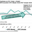 Q1: Leichter Zuwachs bei OTC