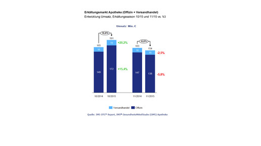 imshealth erkaeltungsmarkt umsatz 1015 1115 imshealth
