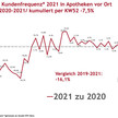 2021: 16 Prozent weniger Kunden als vor Corona