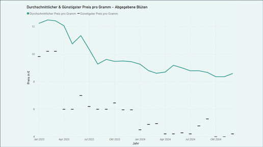 Bloomwell: Cannabis so billig wie nie