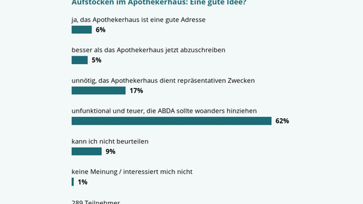 Umfrage: Kein ABDA-Höhenflug