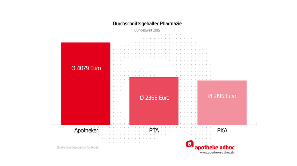 Wie Viel Verdient Ein Apotheker Netto Die neue Gehaltstabelle | APOTHEKE ADHOC