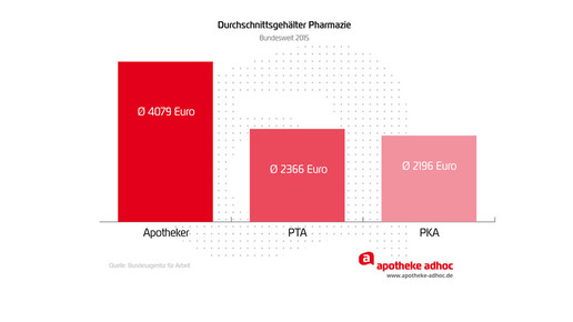 170621 gehaelter Durchschnitt