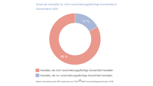 Anteil der Hersteller für nicht verschreibungspflichtige Arzneimittel in Deutschland (S 18)