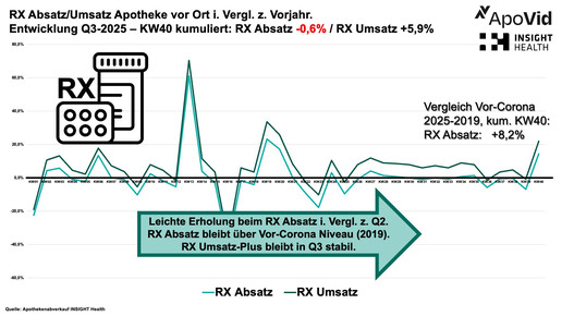 Grafik zeigt Rx-Geschäft in Apotheken