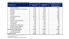 Tabelle zeigt Ausgabenbereiche der GKV