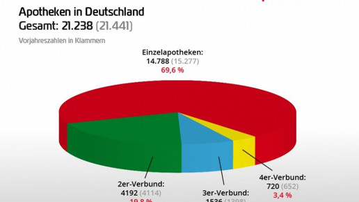 0002-grafik 120427 apotheken in d