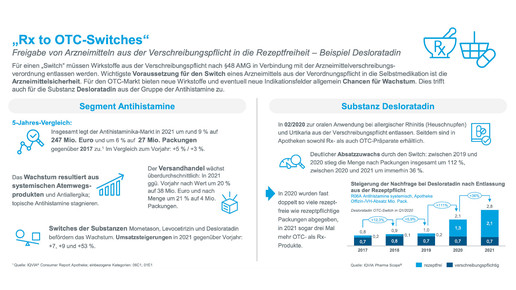 Antiallergika: Markt wächst dank OTC-Switches