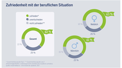 20170228 Inside Heilberuf Zufriedenheit 1
