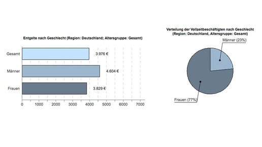 apotheker entgelt mann-frau ba
