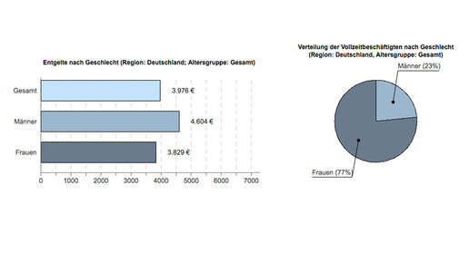 apotheker entgelt mann-frau ba