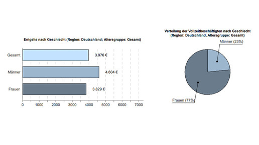 apotheker entgelt mann-frau ba