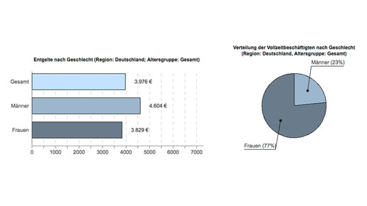 apotheker entgelt mann-frau ba