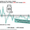 Grafik zeigt Entwicklung OTC im Jahr 2025