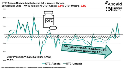 Grafik zeigt Entwicklung OTC im Jahr 2025