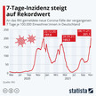 Neuer Rekordwert: Inzidenz bei 303 Neuer Rekordwert: Inzidenz bei 303