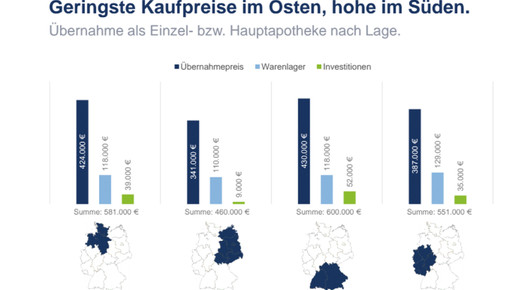 kaufpreise region apobank