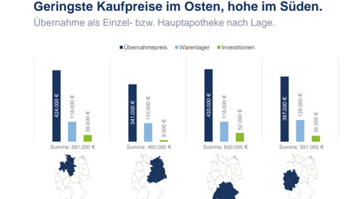 kaufpreise region apobank
