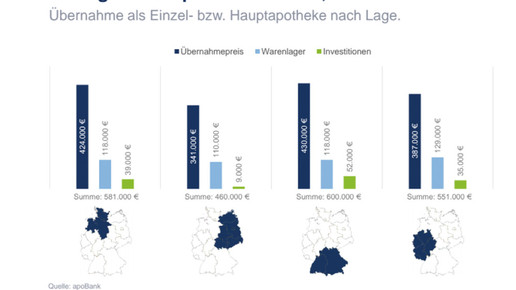 kaufpreise region apobank
