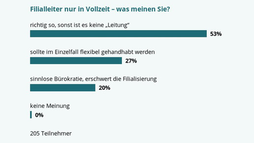 160826 filialleitung umfrage grafik