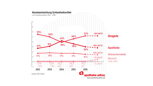 170301 Absatzentwicklung Schlankheitsmittel aa