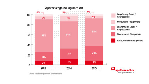 20160510 apothekengru  ndung nach art