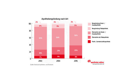 20160510 apothekengru  ndung nach art