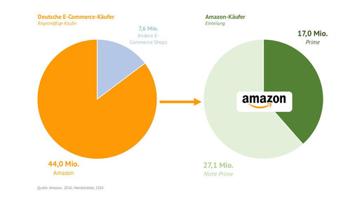 amazon kaske prime kaske