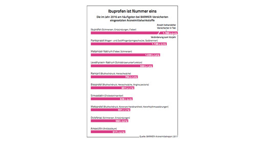 barmer amreport 2017 ibuprofen nummer1