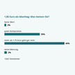 Umfrage: Mehr als 1,75 Euro geht gar nicht Umfrage: Mehr als 1,75 Euro geht gar nicht