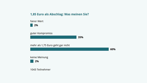 Umfrage: Mehr als 1,75 Euro geht gar nicht