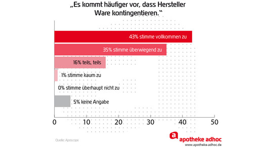 Aposcope Hersteller Ware