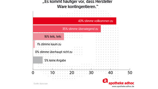 Aposcope Hersteller Ware