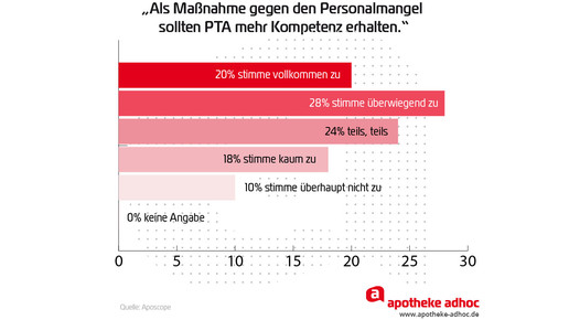 aposcope auswertung personalmangel PTA