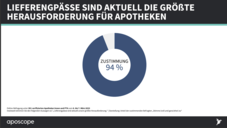 Lieferengpässe: Größte Herausforderung in Apotheken