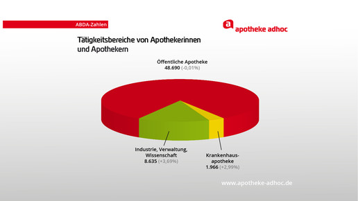 grafik 120430 taetigkeitsbereiche apotheker