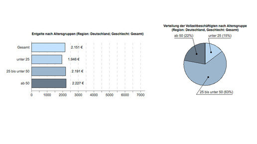 pka entgelt alter ba