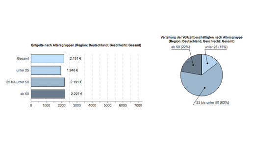 pka entgelt alter ba