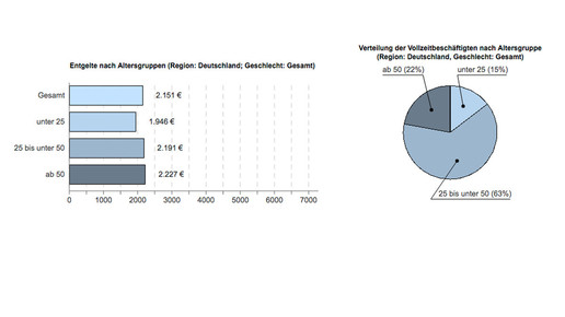 pka entgelt alter ba