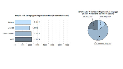 pka entgelt alter ba