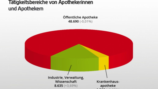 0005-grafik 120430 taetigkeitsbereiche apotheker