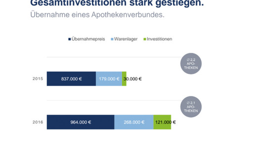 gesamtinvestition uebernahme verbund apobank
