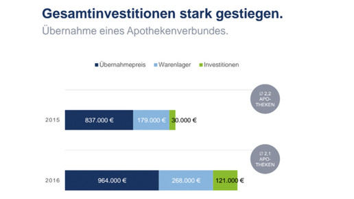 gesamtinvestition uebernahme verbund apobank