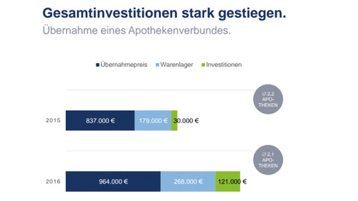gesamtinvestition uebernahme verbund apobank