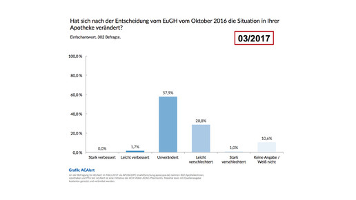 acalert veraenderung eugh 2017 aposcope