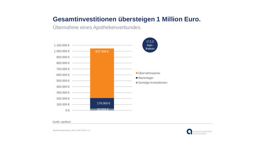 160510 gesamtinvestition-filialverbund apobank