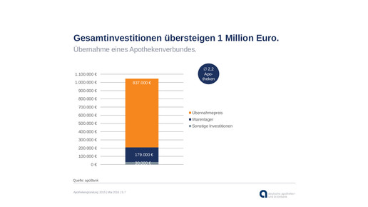 160510 gesamtinvestition-filialverbund apobank