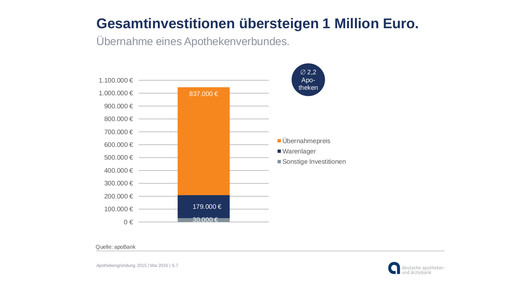 160510 gesamtinvestition-filialverbund apobank