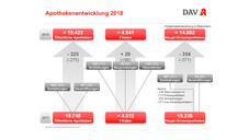 Die Ergebnisse der Apotheken 2018